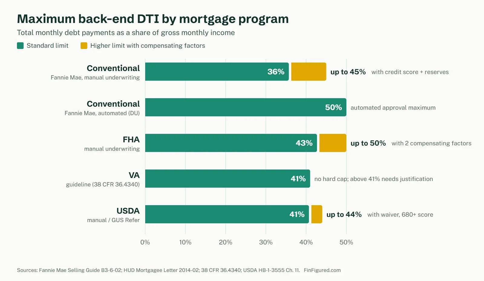 Bar chart of the maximum DTI for a mortgage by program: Fannie Mae manual 36% (up to 45%), Fannie Mae DU 50%, FHA 43% (up to 50%), VA 41% guideline, USDA 41% (up to 44%)